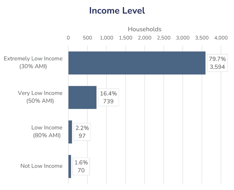 Who We Serve Housing Authority